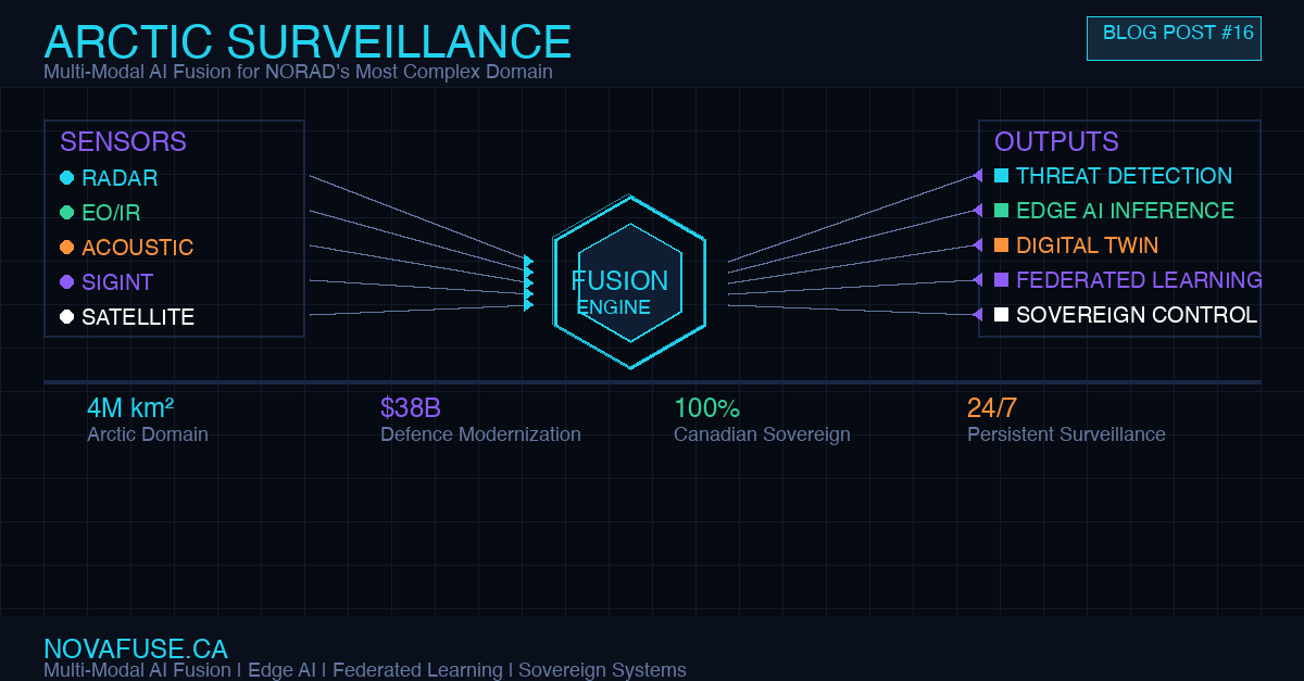 AI for Arctic Surveillance — NORAD's Most Complex Problem