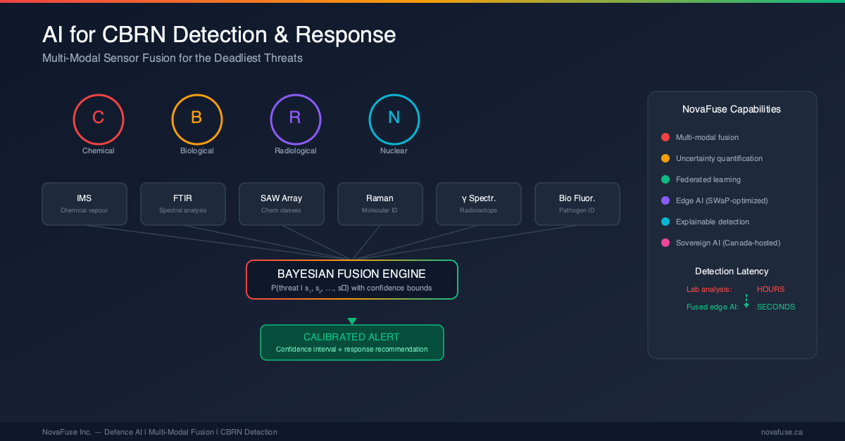 CBRN Detection Multi-Modal Fusion Architecture