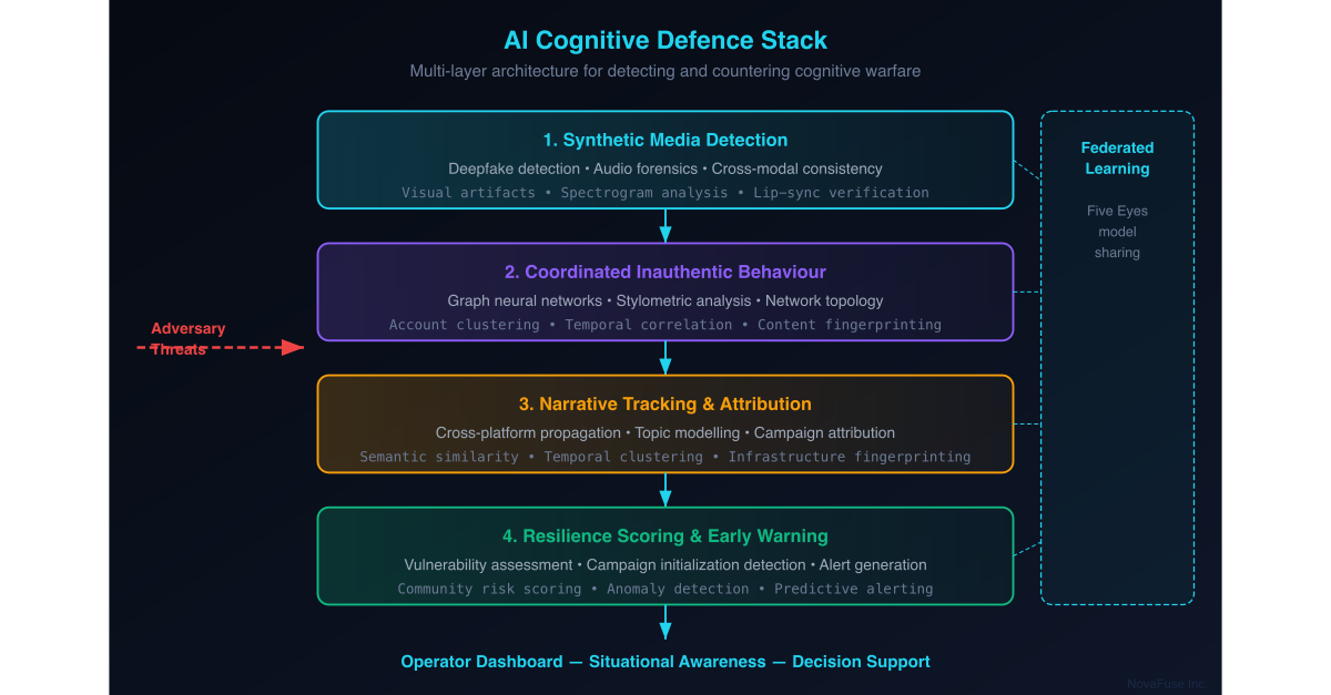 AI for Cognitive Defence Stack — Synthetic Media Detection, Coordinated Behaviour Analysis, Narrative Tracking, and Resilience Scoring