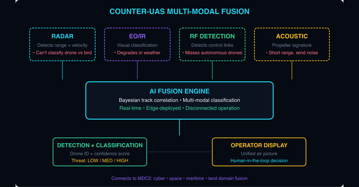 AI for Counter-UAS — Multi-Modal Drone Detection and Response
