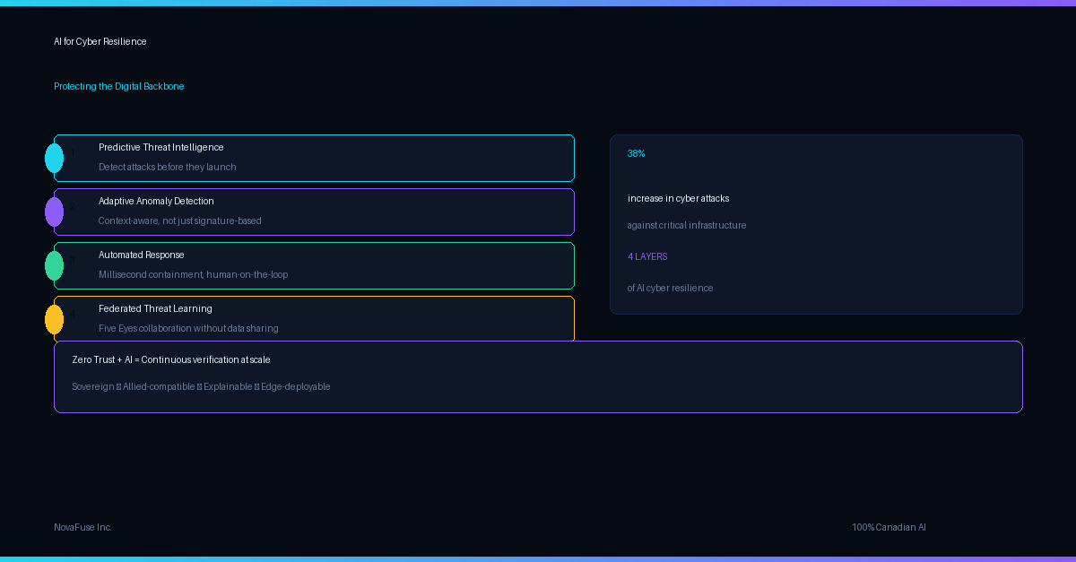 AI for Cyber Resilience — Threat Detection, Zero Trust, and Five Eyes Federated Learning