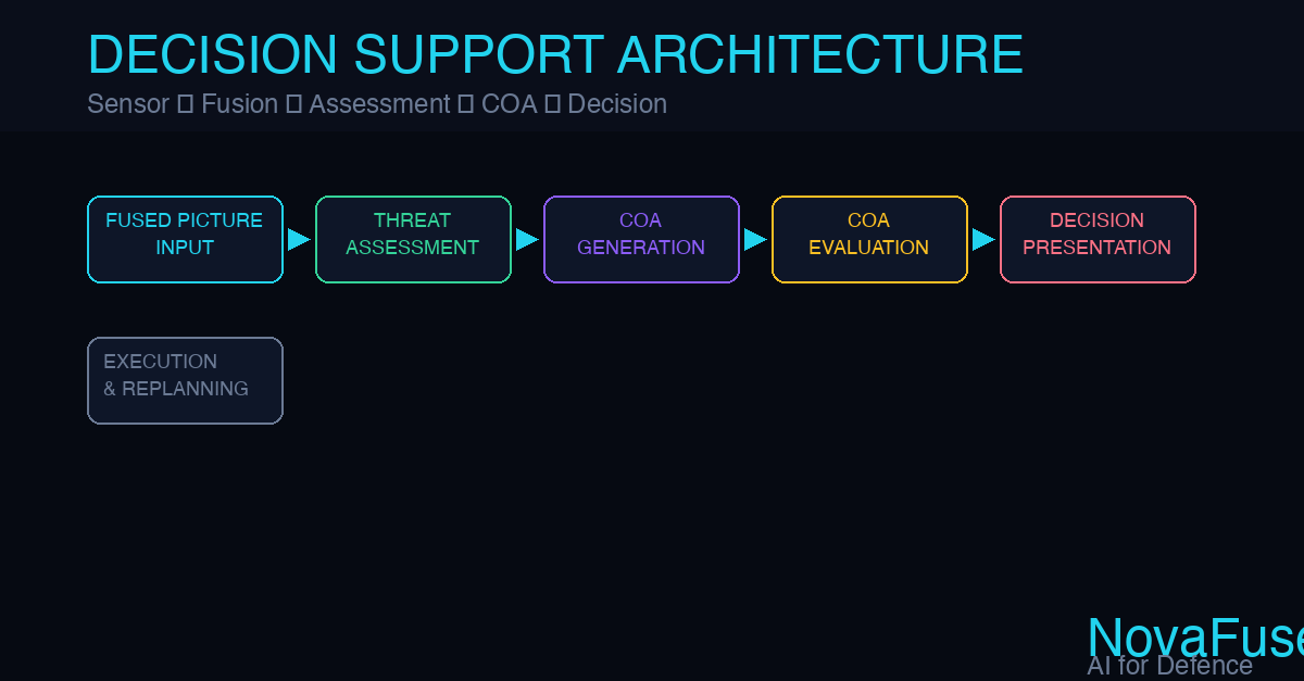 NovaFuse AI-Augmented Decision Support Architecture showing the flow from sensor ingestion through cross-domain fusion, threat assessment, COA generation and evaluation, to command decision, with uncertainty propagation layer below