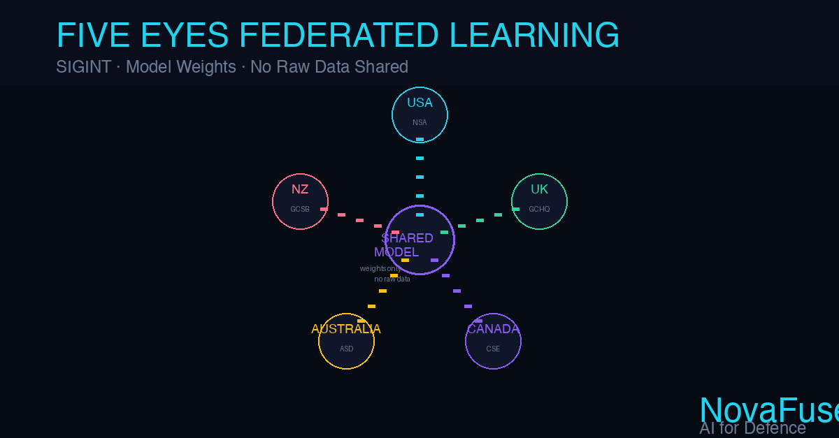 Five Eyes SIGINT and Federated Learning for Allied Intelligence