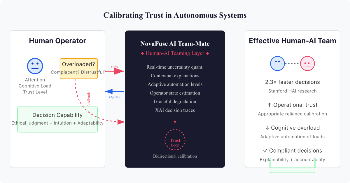 Human-AI Trust Calibration — Bidirectional feedback loop between operator state estimation, adaptive automation, and explainable AI