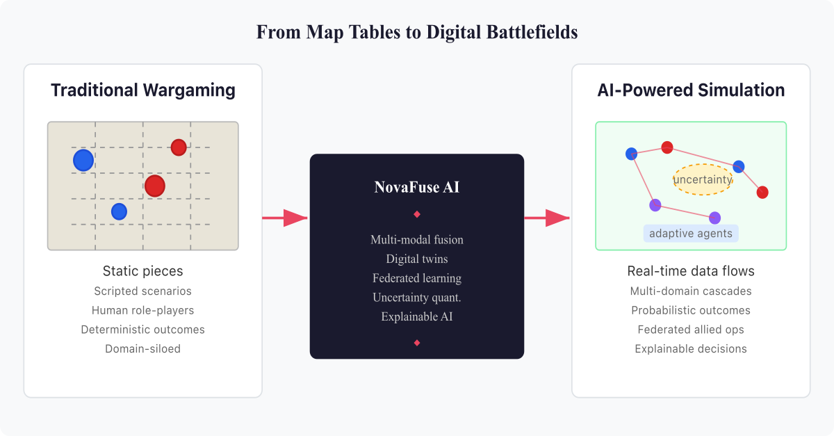 AI for Military Simulation and Wargaming — Traditional tabletop wargaming vs AI-powered digital battlefield with adaptive agents, multi-domain cascades, and uncertainty quantification