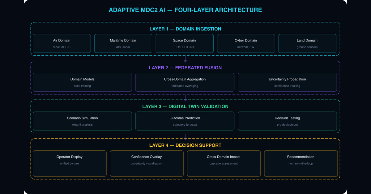 Adaptive AI for Multi-Domain Command and Control