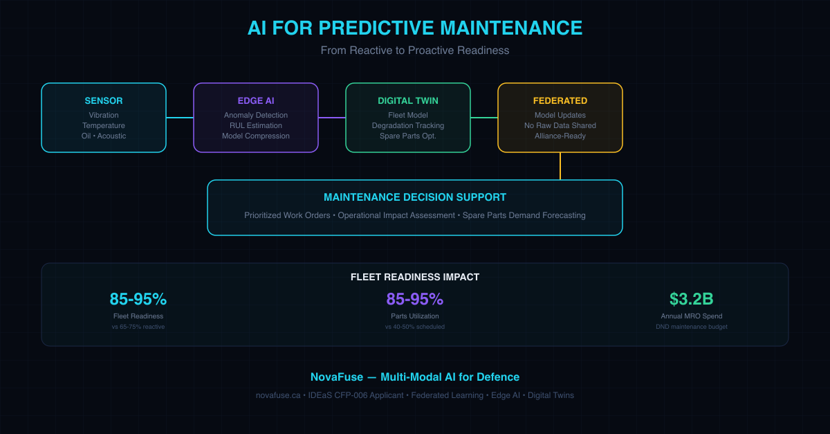 AI for Predictive Maintenance — From Reactive to Proactive Readiness