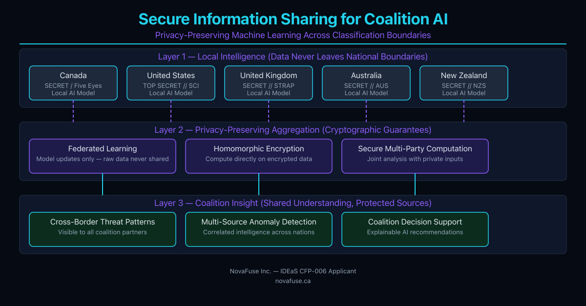 Secure Information Sharing for Coalition Operations — Privacy-Preserving AI