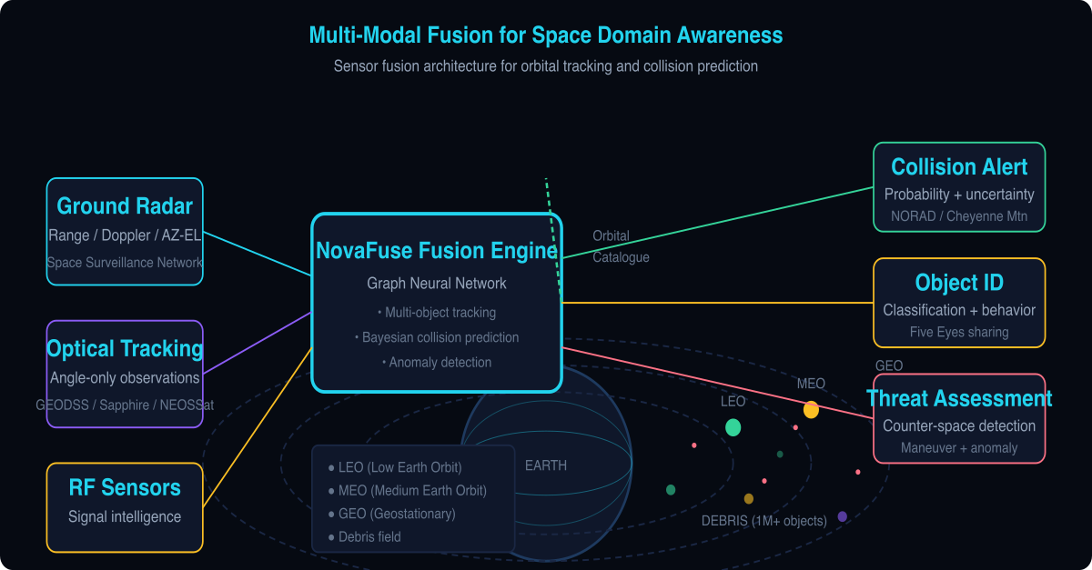 Multi-modal sensor fusion architecture for space domain awareness showing ground radar, optical tracking, and RF sensors feeding into NovaFuse fusion engine