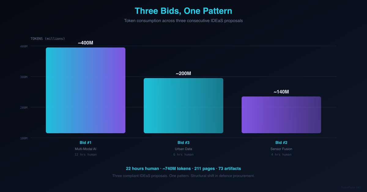 Three Bids, One Pattern — What Three IDEaS Proposals Reveal
