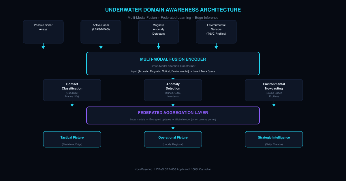 Underwater Domain Awareness Architecture — Multi-modal fusion, federated learning, edge inference